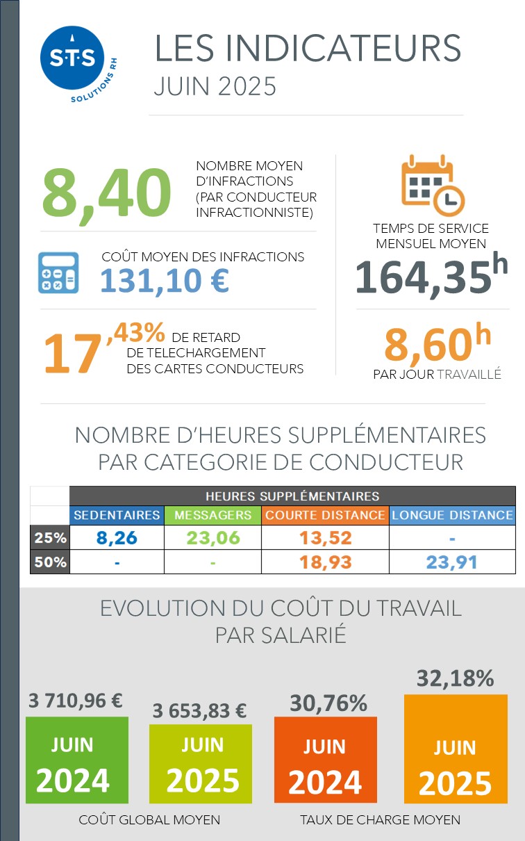 Indicateurs transport juin 2025