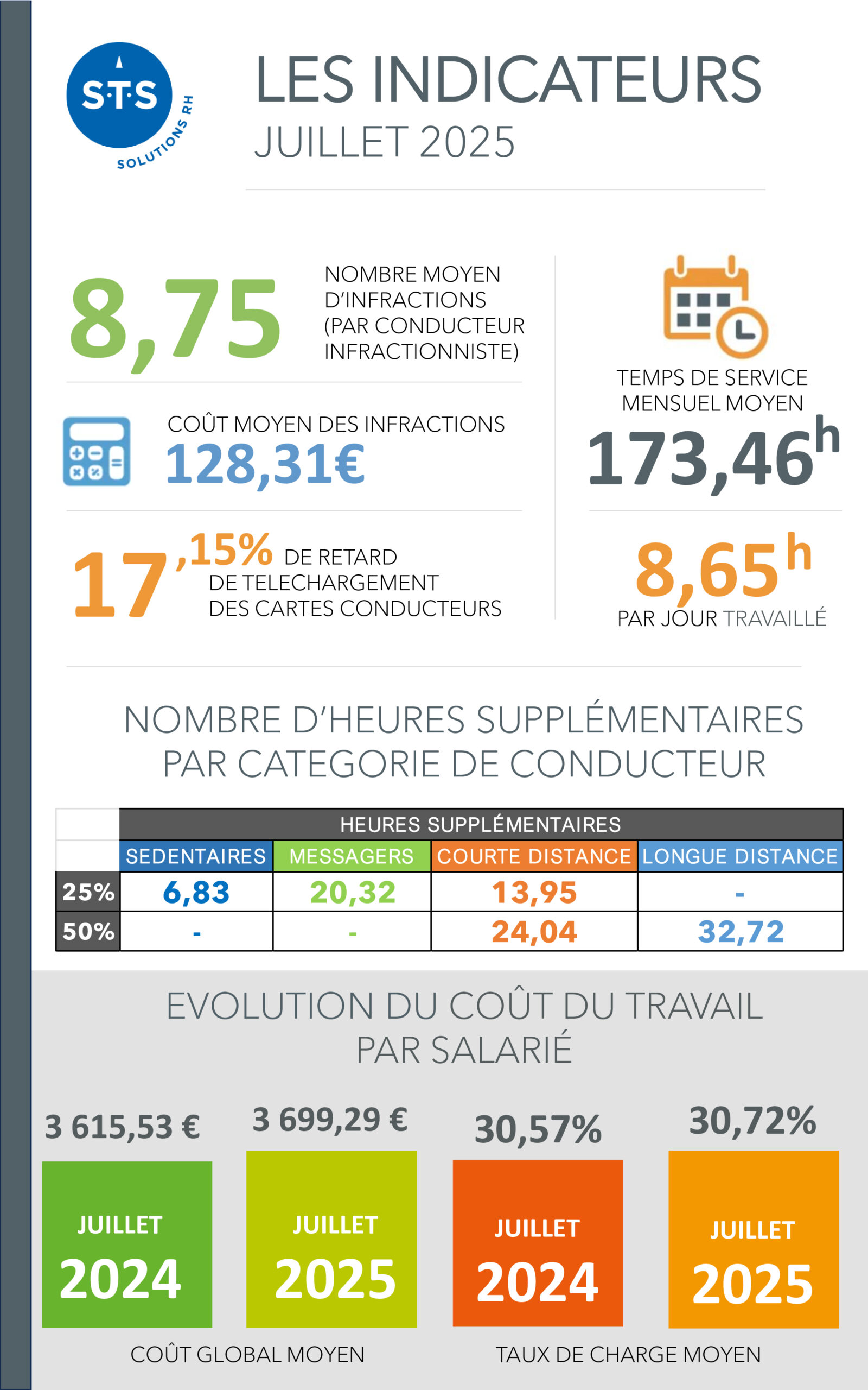 Indicateurs transport juillet 2025