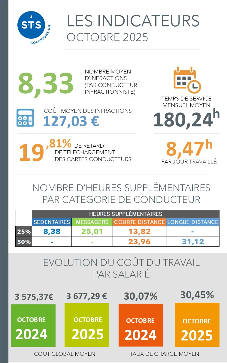 Indicateurs transport - octobre 2025