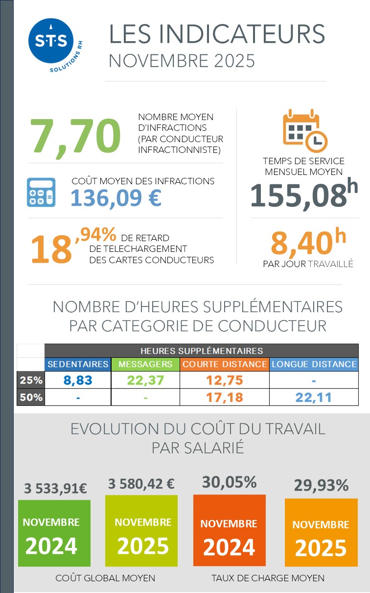 Indicateurs transport novembre 2025